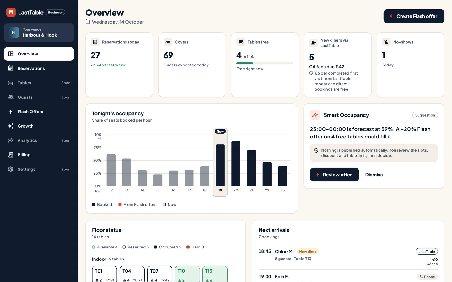 The LastTable Business overview for a demo restaurant: bookings, fees due, tonight's occupancy and next arrivals